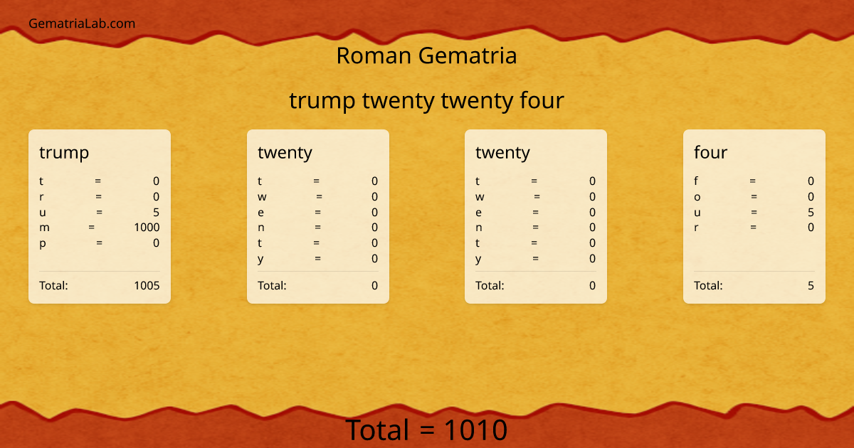 trump twenty twenty four in roman Gematria